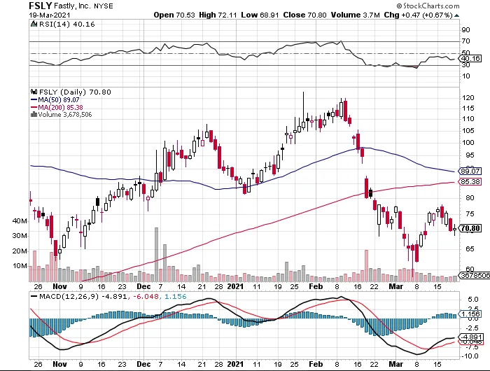 Fastly $FSLY stock