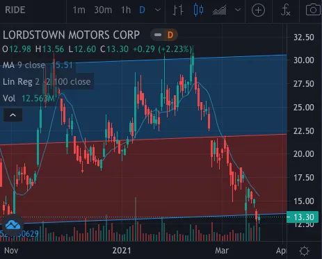 $RIDE bankrupt